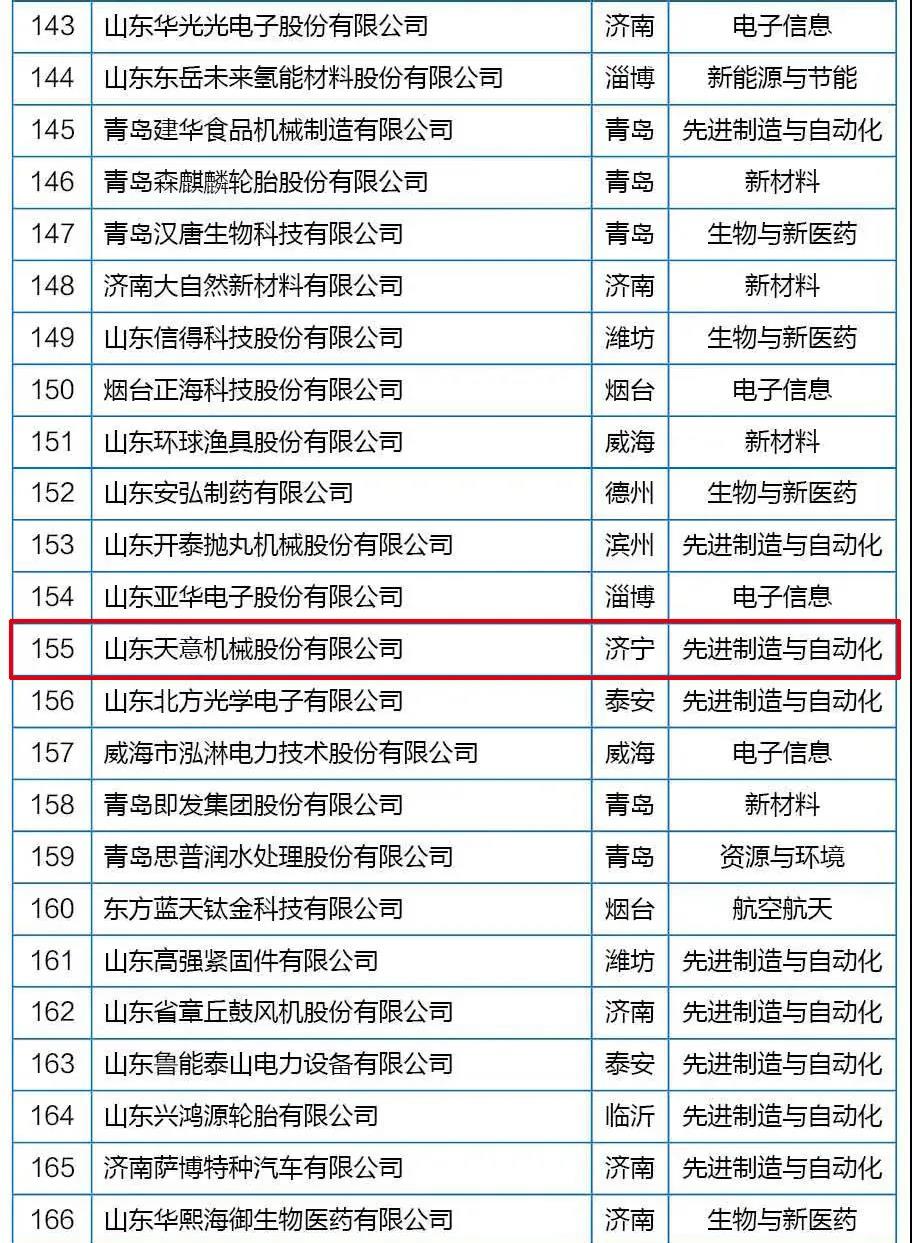 喜訊丨天意機(jī)械從全省高新技術(shù)企業(yè)群體中脫穎而出，躋身科技領(lǐng)軍企業(yè)行列
